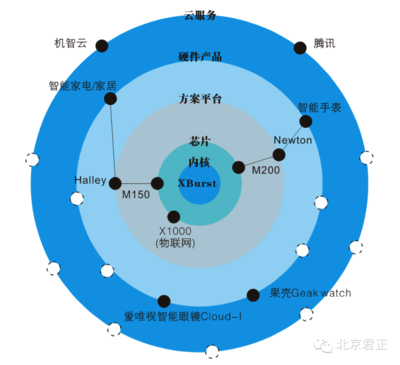 芯系物联，智能无限——北京君正“芯”时代策略发布会