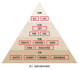 数据治理 筑牢基石，让数据质量与处理服务双翼齐飞